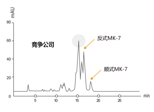 graph competitor a